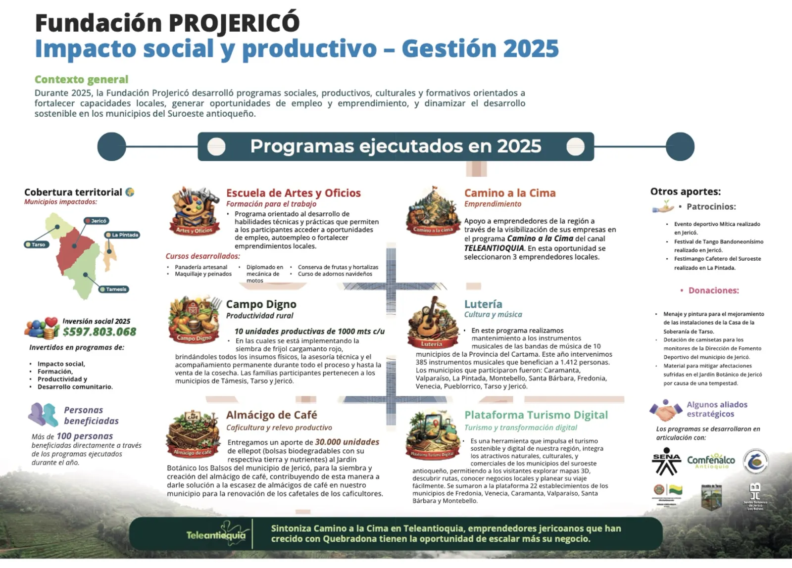 Infografía a doble página «Fundación ProJericó. Impacto social y productivo – Gestión 2025»: mapa de los municipios impactados (Jericó, Tarso, Támesis y La Pintada); inversión social 2025 de $597.803.068; más de 100 personas beneficiadas; programas Escuela de Artes y Oficios, Campo Digno, Almácigo de Café, Camino a la Cima, Lutería y Plataforma Turismo Digital; otros aportes (patrocinios y donaciones) y logos de aliados.