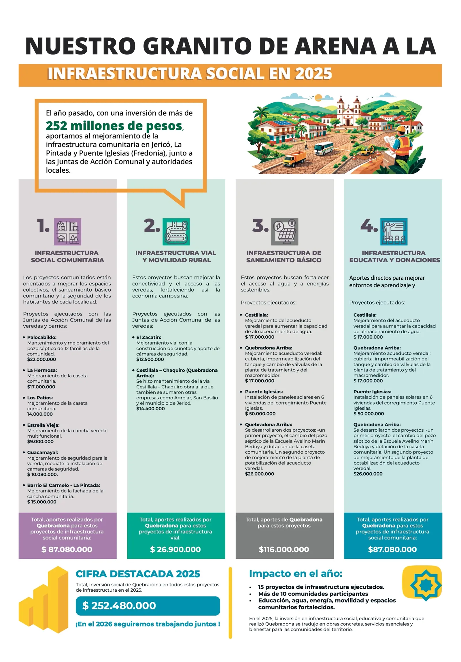 Infografía «Nuestro granito de arena a la infraestructura social en 2025». Cuatro columnas: infraestructura social comunitaria ($87.080.000), infraestructura vial y movilidad rural ($26.900.000), infraestructura de saneamiento básico ($116.000.000) e infraestructura educativa y donaciones. Cifra destacada 2025: $252.480.000 de inversión social en 15 proyectos de infraestructura, con más de 10 comunidades participantes.
