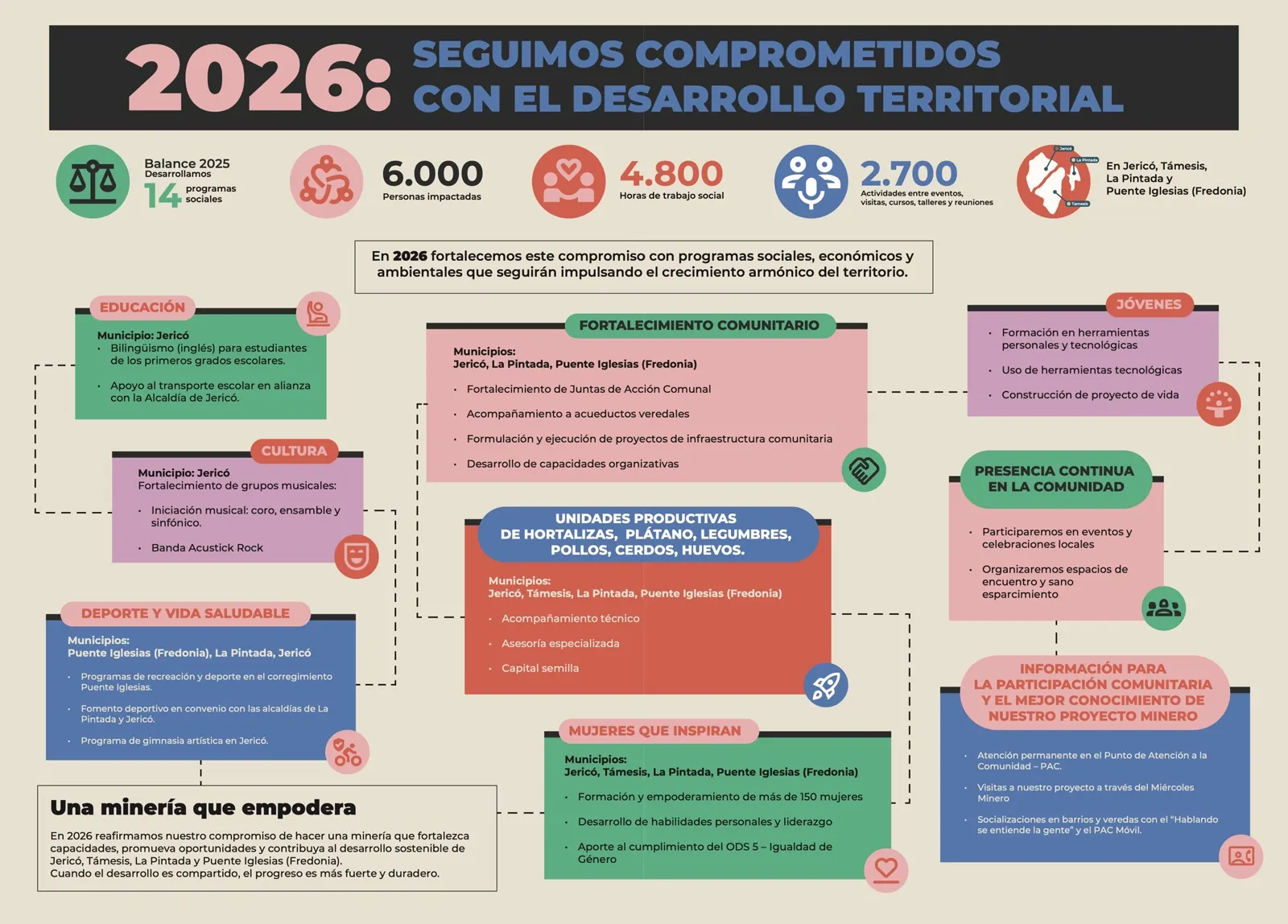 Infografía «2026: seguimos comprometidos con el desarrollo territorial». Balance 2025: 14 programas sociales, 6.000 personas impactadas, 4.800 horas de trabajo social y 2.700 actividades en Jericó, Támesis, La Pintada y Puente Iglesias (Fredonia). Programas 2026: educación, cultura, deporte y vida saludable, fortalecimiento comunitario, unidades productivas, Mujeres que Inspiran, jóvenes, presencia continua en la comunidad e información para la participación comunitaria.