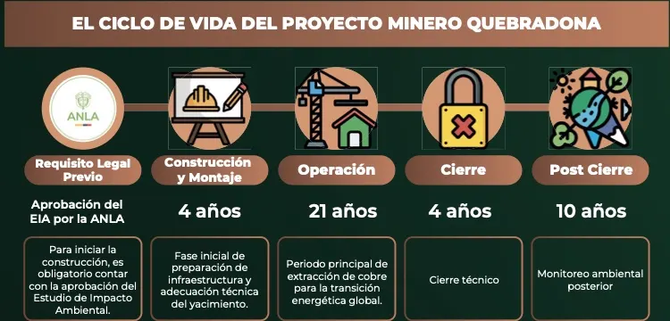 Infografía «El ciclo de vida del proyecto minero Quebradona»: requisito legal previo, aprobación del EIA por la ANLA; construcción y montaje, 4 años; operación, 21 años; cierre, 4 años, y post cierre, 10 años de monitoreo ambiental.
