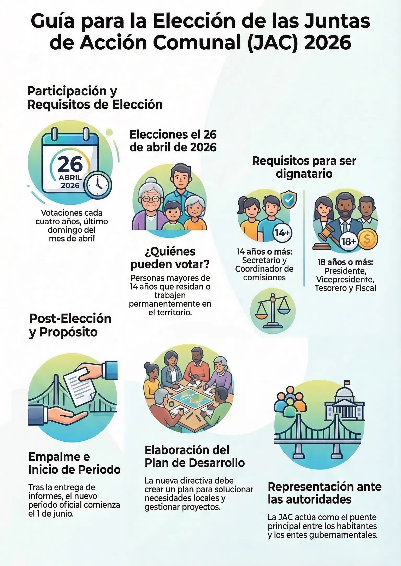 Infografía «Guía para la Elección de las Juntas de Acción Comunal (JAC) 2026»: elecciones el 26 de abril de 2026; votaciones cada cuatro años, último domingo del mes de abril; pueden votar las personas mayores de 14 años que residan permanentemente en el territorio; con 14 años o más se puede ser secretario y coordinador de comisiones, y con 18 años o más presidente, vicepresidente, tesorero y fiscal; tras la entrega de informes, el nuevo periodo oficial comienza el 1 de junio; la nueva directiva debe crear un plan para solucionar necesidades locales y gestionar proyectos; la JAC actúa como el puente principal entre los habitantes y los entes gubernamentales.