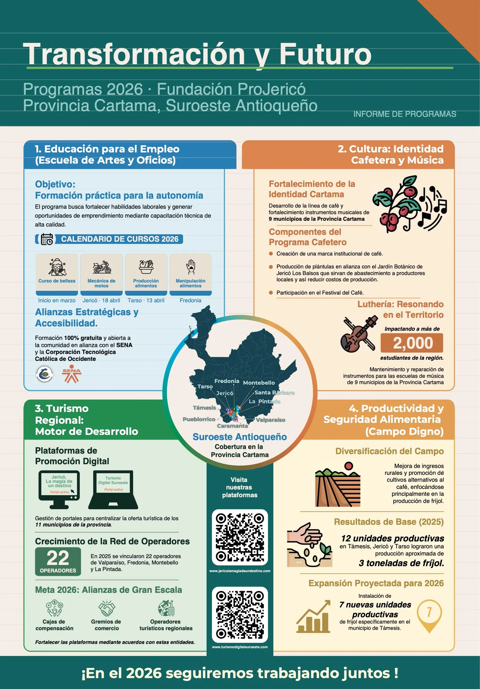 Infografía «Transformación y Futuro · Programas 2026 · Fundación ProJericó» con cuatro programas: Educación para el Empleo (Escuela de Artes y Oficios), Cultura: Identidad Cafetera y Música, Turismo Regional y Productividad y Seguridad Alimentaria (Campo Digno), alrededor de un mapa de cobertura en la Provincia Cartama con Fredonia, Montebello, Tarso, Jericó, Santa Bárbara, La Pintada, Támesis, Pueblorrico, Valparaíso y Caramanta, y dos códigos QR de las plataformas turísticas.