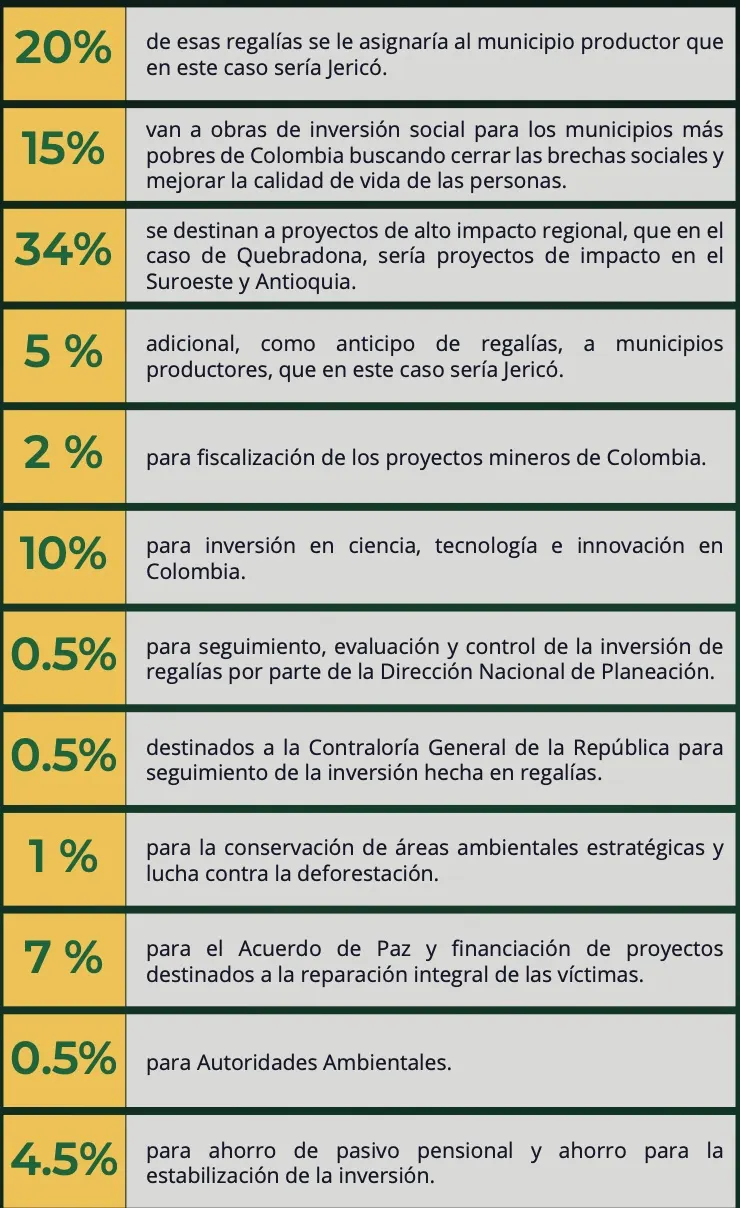 Tabla de distribución de las regalías: 20 % para el municipio productor (Jericó); 15 % para inversión social en los municipios más pobres; 34 % para proyectos de alto impacto regional; 5 % adicional como anticipo al municipio productor; 2 % para fiscalización; 10 % para ciencia, tecnología e innovación; 0,5 % para la Dirección Nacional de Planeación; 0,5 % para la Contraloría; 1 % para conservación de áreas ambientales; 7 % para el Acuerdo de Paz y la reparación de víctimas; 0,5 % para autoridades ambientales y 4,5 % para ahorro pensional y estabilización de la inversión.