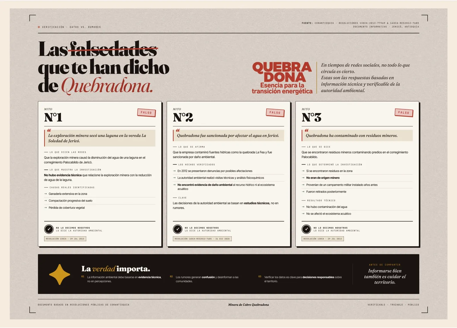 Infografía «Las falsedades que te han dicho de Quebradona» con tres mitos marcados como falsos. Mito 1: la exploración minera secó una laguna en la vereda La Soledad de Jericó; no hubo evidencia técnica y las causas fueron ganadería extensiva, compactación del suelo y pérdida de cobertura vegetal (Resolución 130CA, 29 jul 2013). Mito 2: Quebradona fue sancionada por afectar el agua en Jericó; la autoridad ambiental no encontró evidencia de daño ambiental (Resolución 160CA-RES2012-7685, 31 dic 2020). Mito 3: Quebradona ha contaminado con residuos mineros; los residuos no eran de origen minero sino de un campamento militar (Resolución 130CA, 29 jul 2013). Fuente: Corantioquia.