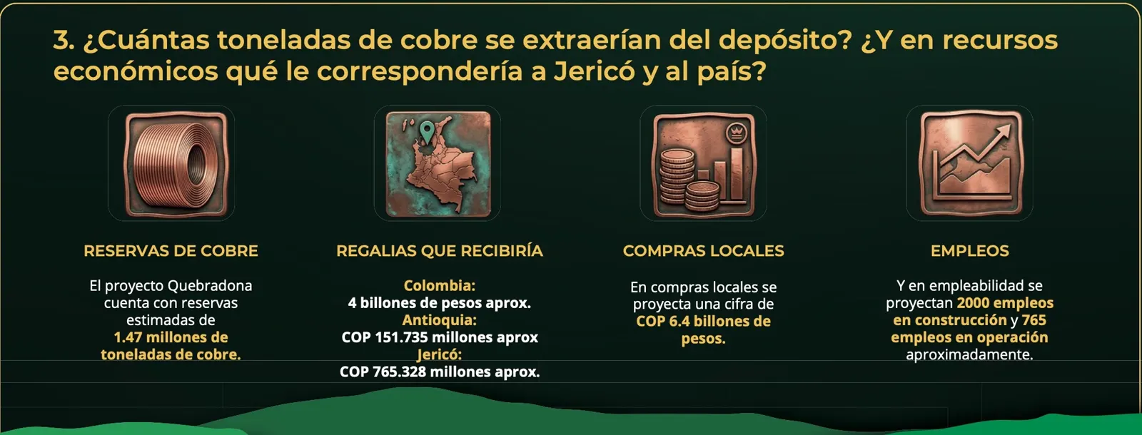 Infografía con cuatro cifras del proyecto Quebradona: reservas estimadas de 1.47 millones de toneladas de cobre; regalías de 4 billones de pesos aprox. para Colombia, COP 151.735 millones aprox. para Antioquia y COP 765.328 millones aprox. para Jericó; compras locales de COP 6.4 billones de pesos; 2000 empleos en construcción y 765 empleos en operación aproximadamente.