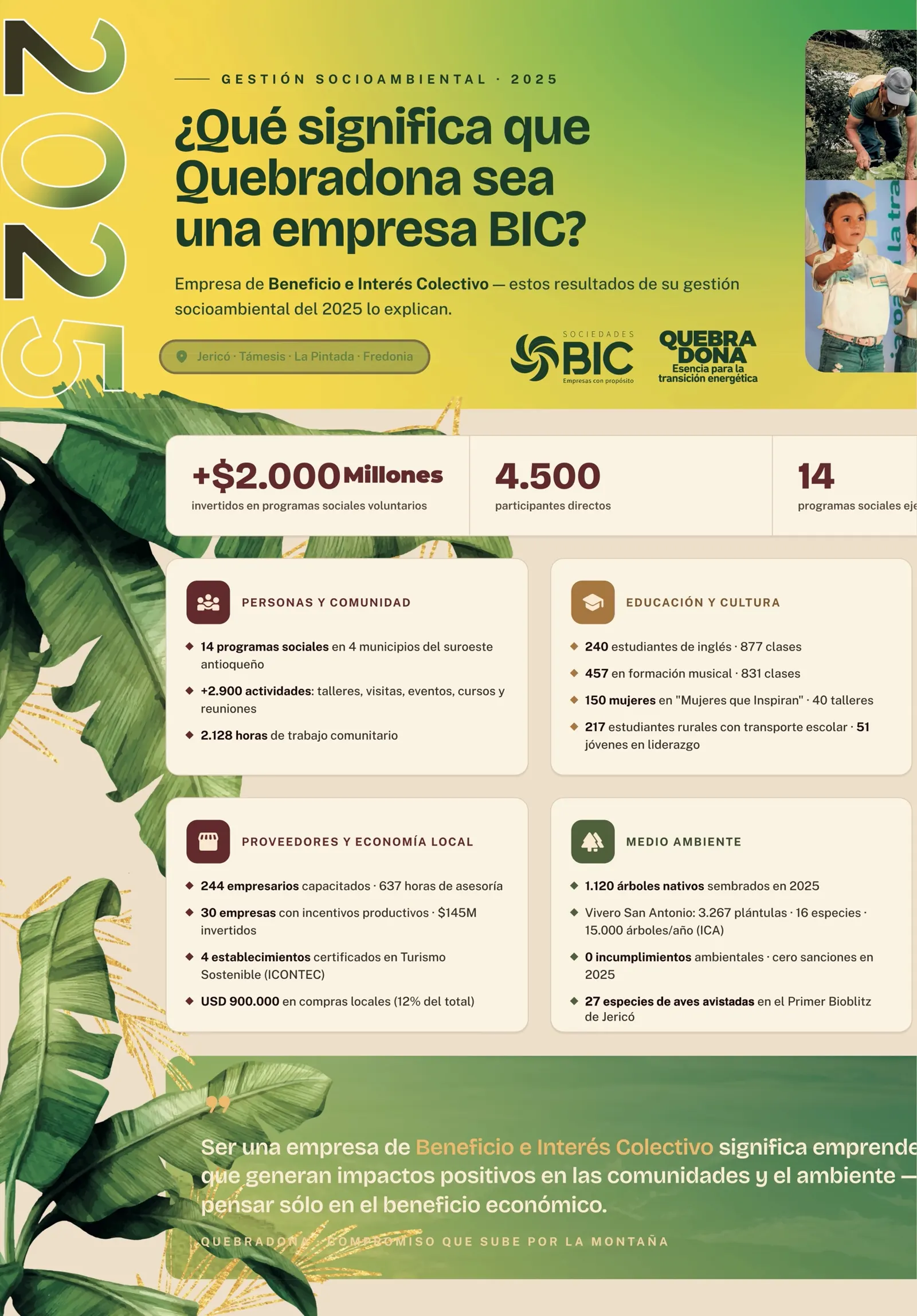 Primera página de la infografía BIC 2025: +$2.000 millones en programas sociales voluntarios, 4.500 participantes directos, 14 programas sociales; personas y comunidad (2.900 actividades, 2.128 horas de trabajo comunitario); educación y cultura (240 estudiantes de inglés, 457 en formación musical, 150 mujeres en «Mujeres que Inspiran», 217 estudiantes rurales con transporte escolar, 51 jóvenes en liderazgo); proveedores y economía local (244 empresarios capacitados, 30 empresas con incentivos por $145M, USD 900.000 en compras locales); medio ambiente (1.120 árboles nativos sembrados en 2025, vivero San Antonio, 0 incumplimientos ambientales, 27 especies de aves).