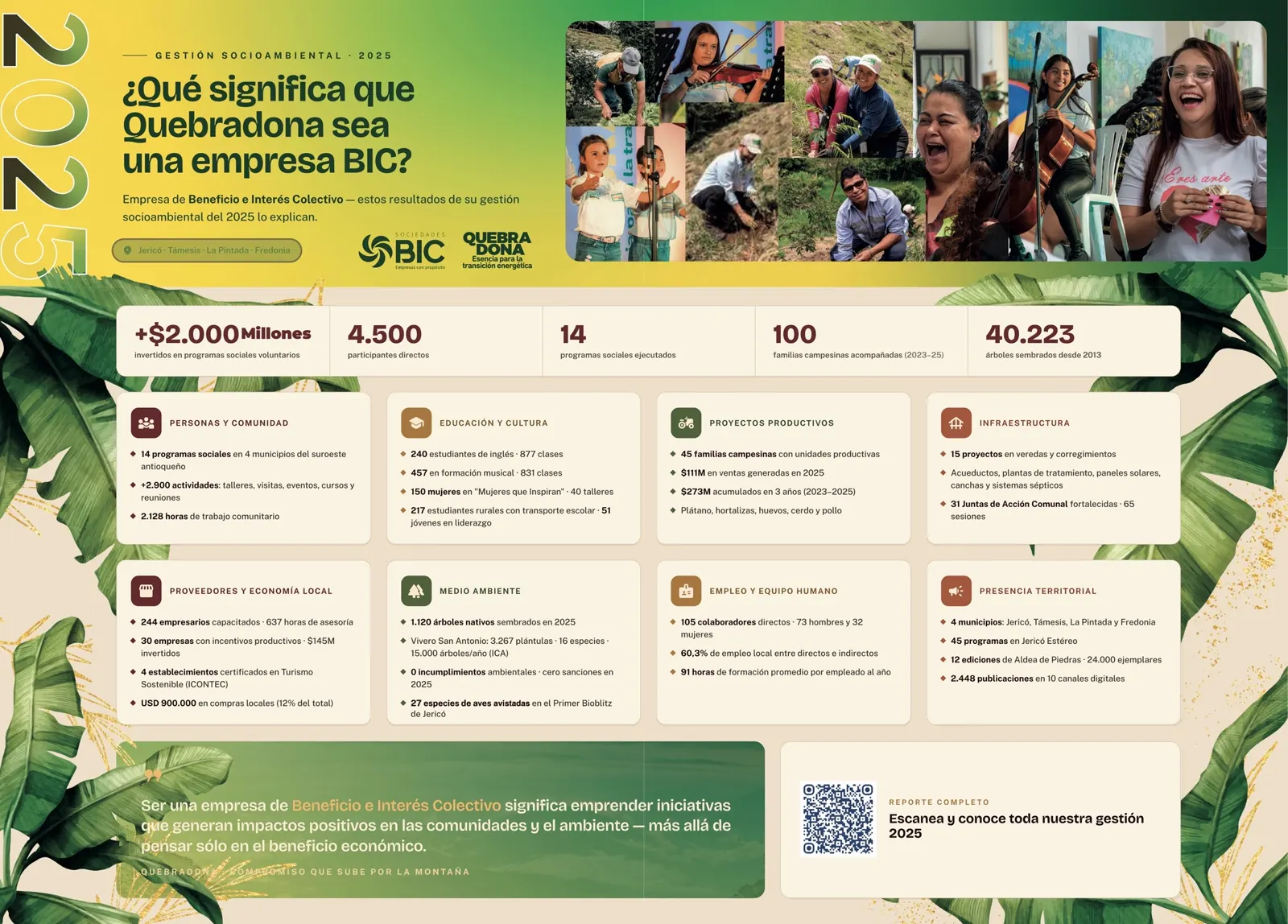 Infografía de doble página «¿Qué significa que Quebradona sea una empresa BIC?»: más de $2.000 millones invertidos en programas sociales voluntarios, 4.500 participantes directos, 14 programas sociales, 100 familias campesinas acompañadas y 40.223 árboles sembrados desde 2013, con un collage de fotos de los programas.