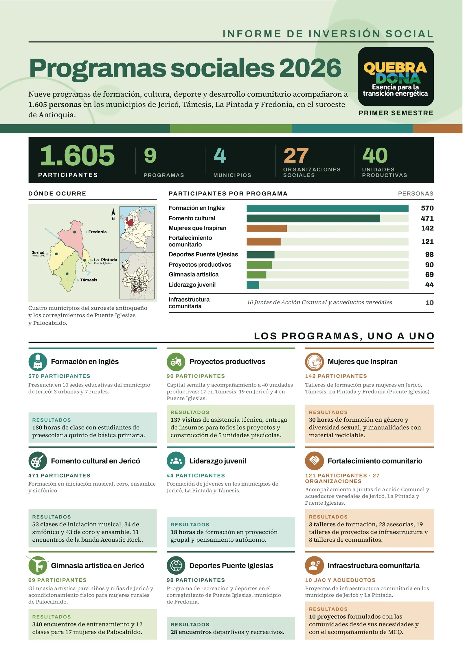 Infografía Programas sociales 2026, primer semestre: 1.605 participantes, 9 programas, 4 municipios, 27 organizaciones sociales y 40 unidades productivas; inglés 570, fomento cultural 471, Mujeres que Inspiran 142.