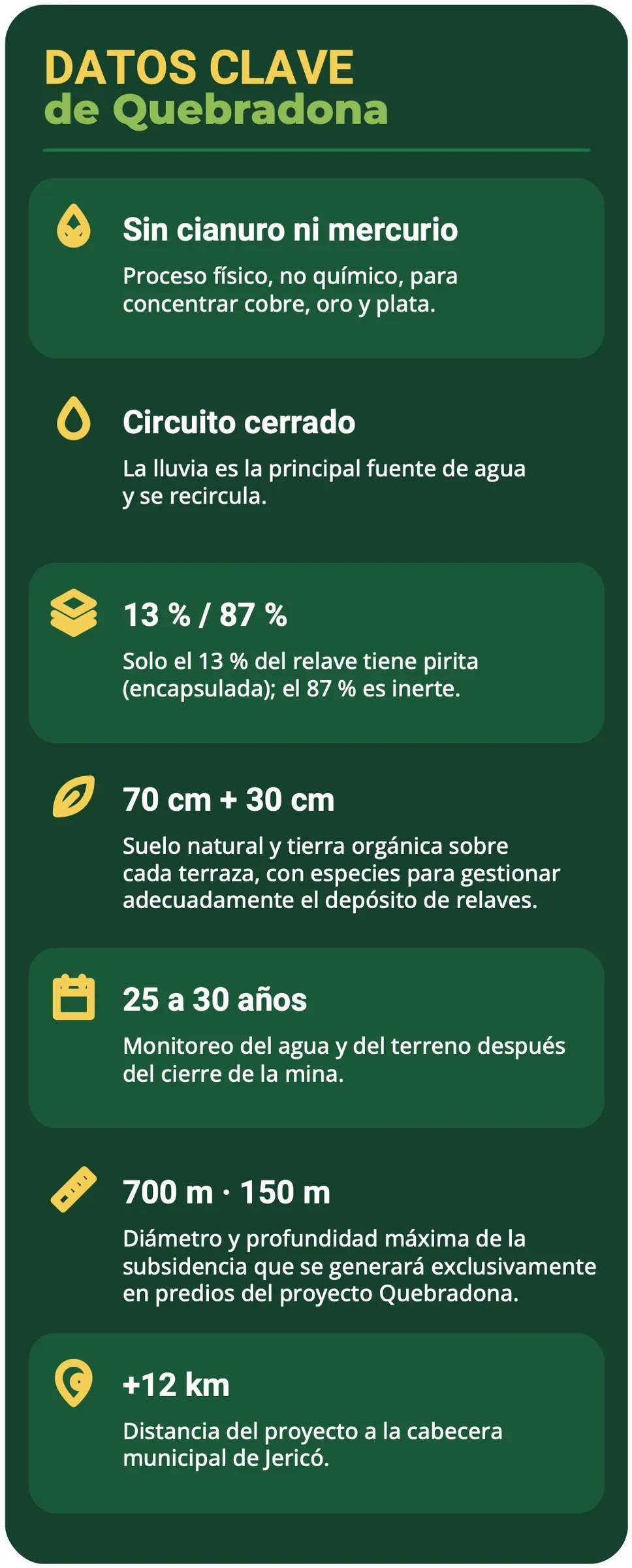 Recuadro «Datos clave de Quebradona»: sin cianuro ni mercurio (proceso físico, no químico, para concentrar cobre, oro y plata); circuito cerrado (la lluvia es la principal fuente de agua y se recircula); 13 % / 87 % (solo el 13 % del relave tiene pirita, encapsulada; el 87 % es inerte); 70 cm + 30 cm (suelo natural y tierra orgánica sobre cada terraza); 25 a 30 años (monitoreo del agua y del terreno después del cierre de la mina); 700 m · 150 m (diámetro y profundidad máxima de la subsidencia, exclusivamente en predios del proyecto); +12 km (distancia del proyecto a la cabecera municipal de Jericó).