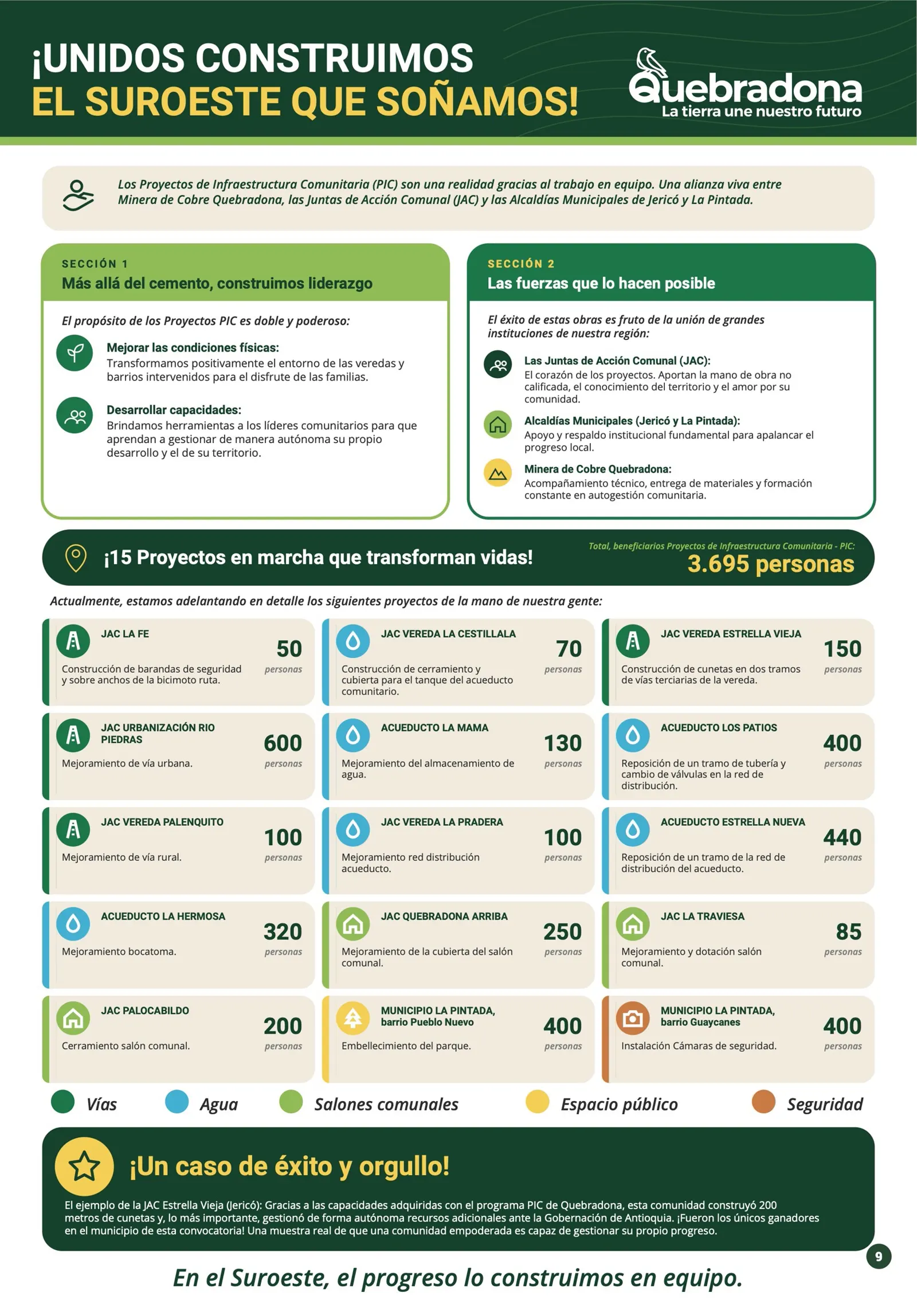 Infografía «¡Unidos construimos el Suroeste que soñamos!» sobre los Proyectos de Infraestructura Comunitaria (PIC): 15 proyectos en marcha en Jericó y La Pintada (vías, agua, salones comunales, espacio público y seguridad) con 3.695 personas beneficiarias en total, y el caso de éxito de la JAC Estrella Vieja, que construyó 200 metros de cunetas.