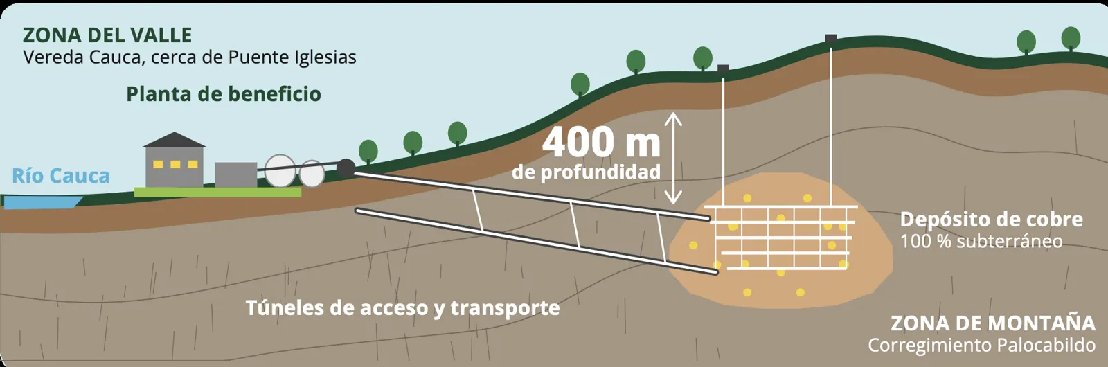 Corte de la mina de Quebradona: a la izquierda la zona del valle con la planta de beneficio y el río Cauca; a la derecha la zona de montaña con el depósito de cobre a 400 m de profundidad, unidos por túneles.