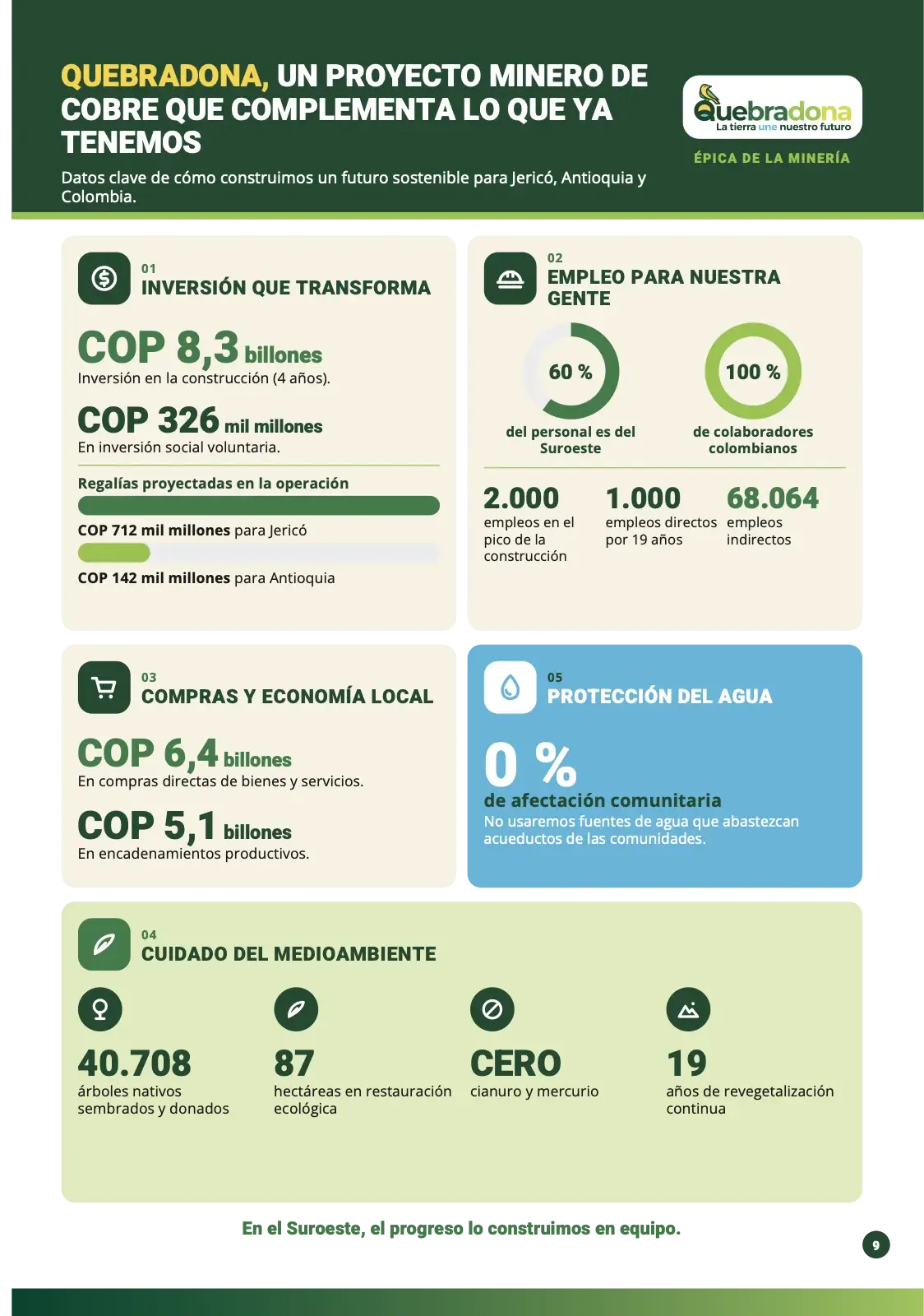 Infografía con los datos clave de inversión, empleo, compras locales, ambiente y agua del proyecto Quebradona.